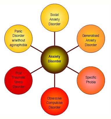 Anxiety disorders 