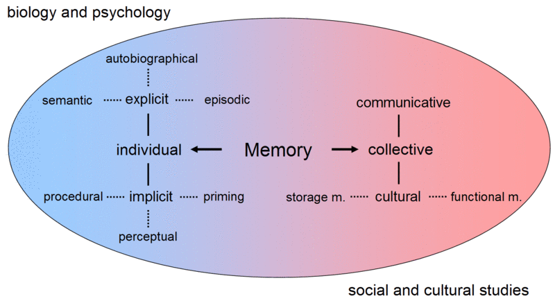 Types of Memory